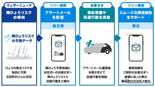 「降雹アラートサービス」のイメージ図