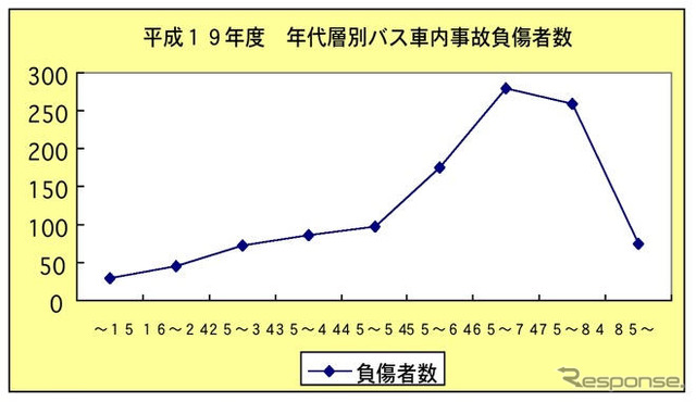 バス車内事故防止のため、床にステッカー