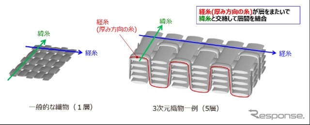 炭素繊維の3次元織物技術