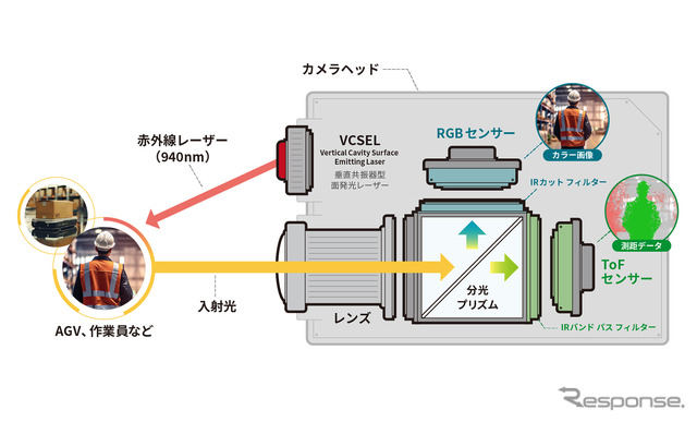 センサーフュージョンカメラ概念図