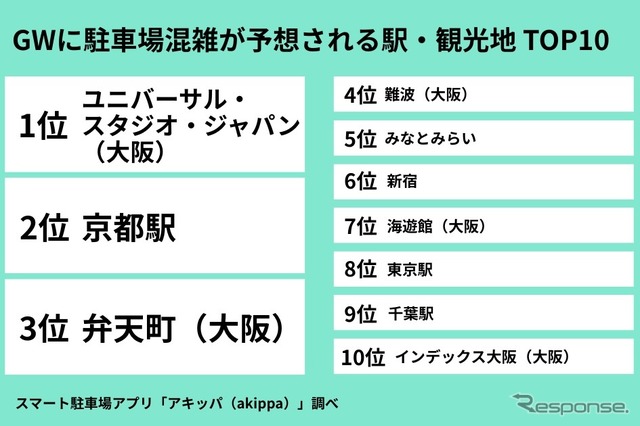 GWに駐車場混雑が予想される駅・観光地 TOP10