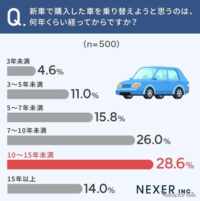 NEXERとグーネット中古車が新車へ乗り換えるタイミングに関するアンケート調査を実施