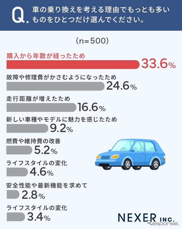 NEXERとグーネット中古車が新車へ乗り換えるタイミングに関するアンケート調査を実施