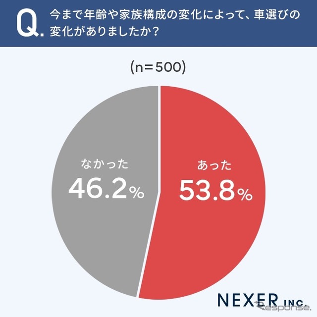 NEXERとグーネット中古車が新車へ乗り換えるタイミングに関するアンケート調査を実施