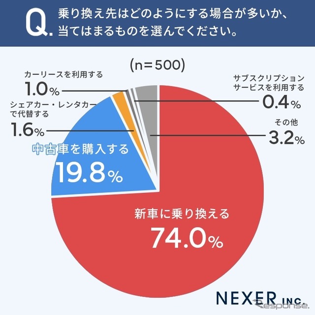 NEXERとグーネット中古車が新車へ乗り換えるタイミングに関するアンケート調査を実施