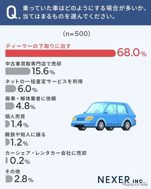 NEXERとグーネット中古車が新車へ乗り換えるタイミングに関するアンケート調査を実施