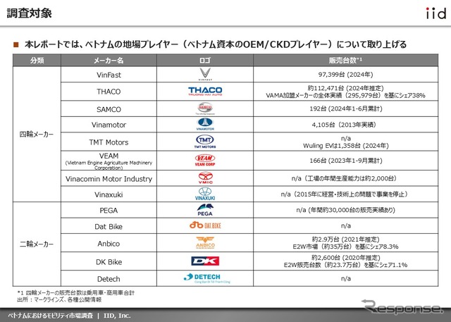 【調査レポート】ベトナムにおけるモビリティ市場調査~13社(四輪・二輪)の最新動向~