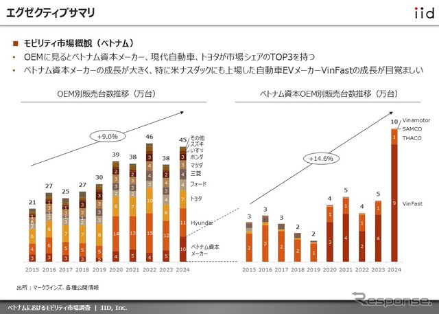【調査レポート】ベトナムにおけるモビリティ市場調査~13社(四輪・二輪)の最新動向~