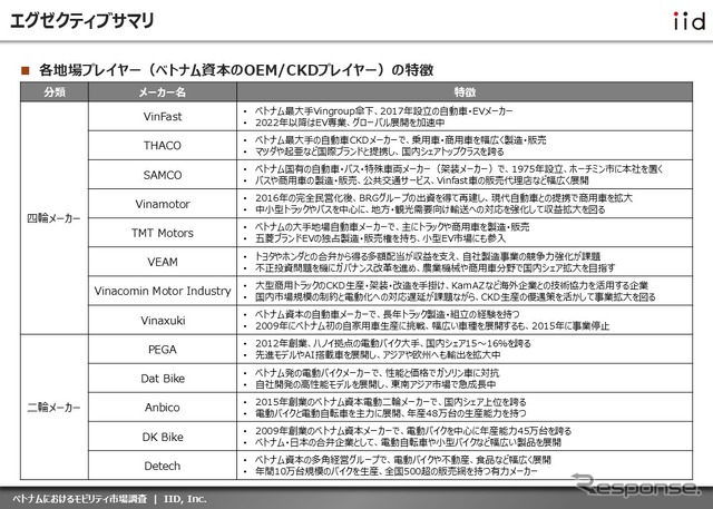 【調査レポート】ベトナムにおけるモビリティ市場調査~13社(四輪・二輪)の最新動向~