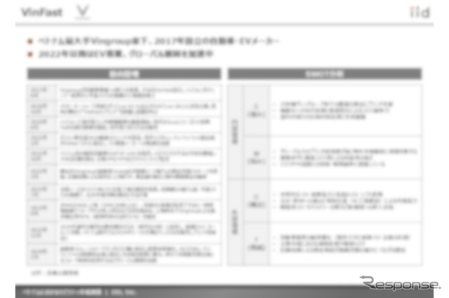 【調査レポート】ベトナムにおけるモビリティ市場調査~13社(四輪・二輪)の最新動向~