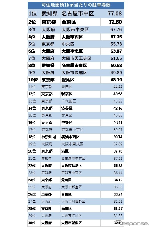 可住地面積1平方キロメートル当たりの駐車場数