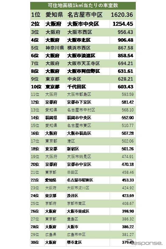 可住地面積1平方キロメートル当たりの車室数