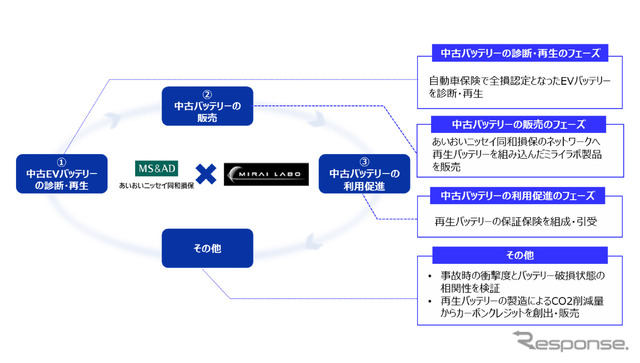 MIRAI-LABOとあいおいニッセイ同和損保が資本業務提携