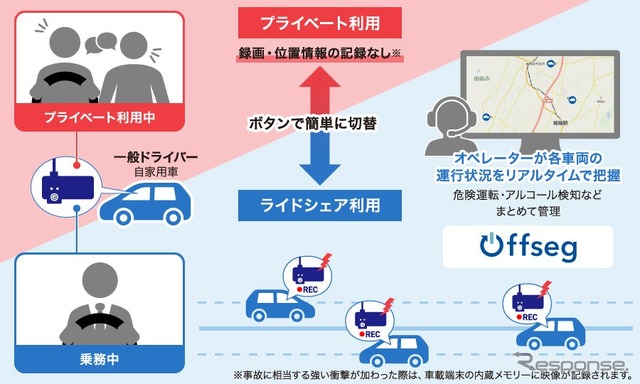 公共ライドシェアにおける、Offseg活用イメージ