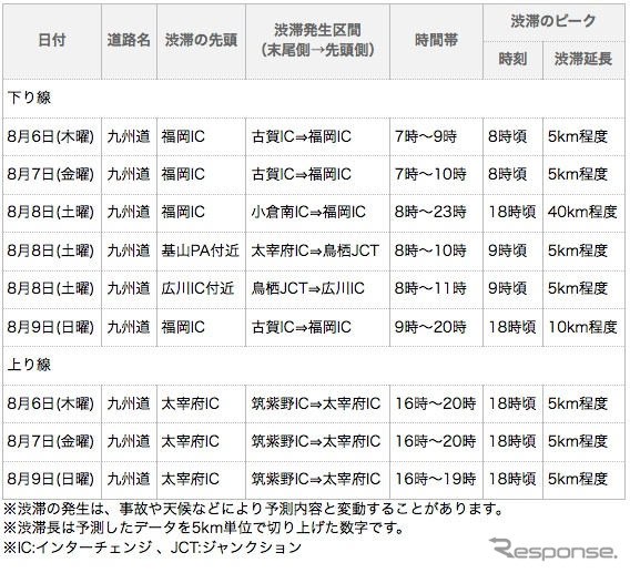 九州道、週末の渋滞予測を見直し