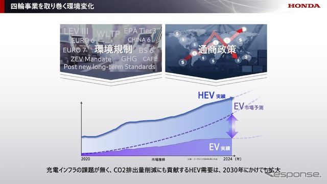 四輪事業を取り巻く環境変化