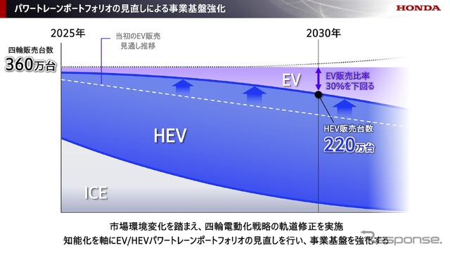 パワートレーンポートフォリオの見直し