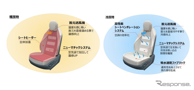 温熱快適性と省エネルギーを両立した「サーマルコンフォートシート」