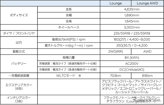 ヒョンデのEV『アイオニック5』の諸元