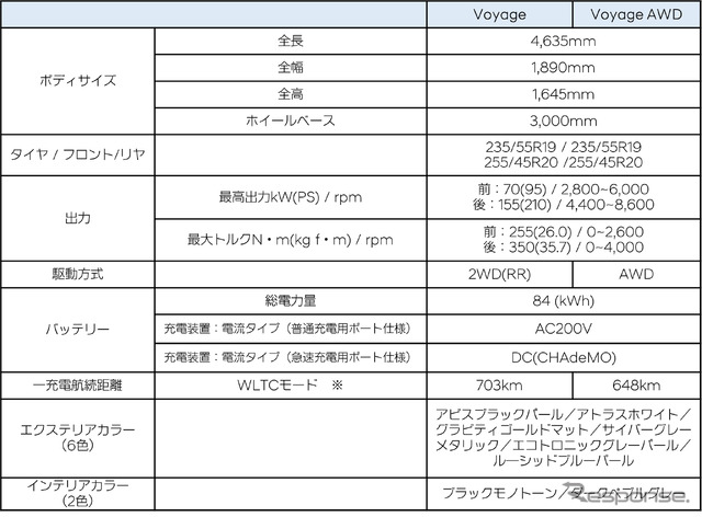 ヒョンデのEV『アイオニック5』の諸元