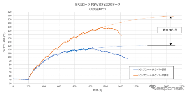 HKSトランスファーオイルクーラーキット GRカローラ油温推移グラフ