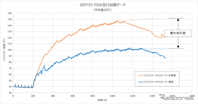 HKSトランスファーオイルクーラーキット GRヤリス油温推移グラフ