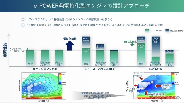 発電特化型エンジンの設計