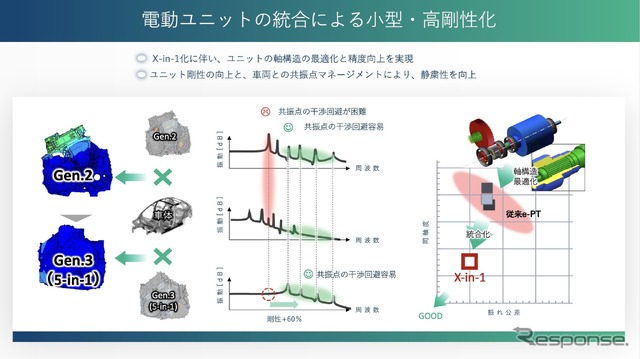 電動ユニットの統合化によるメリット