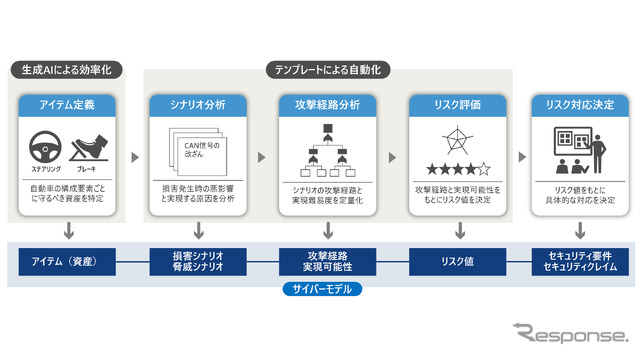 「EVSec」の活用により脅威分析およびリスク評価を効率化したイメージ