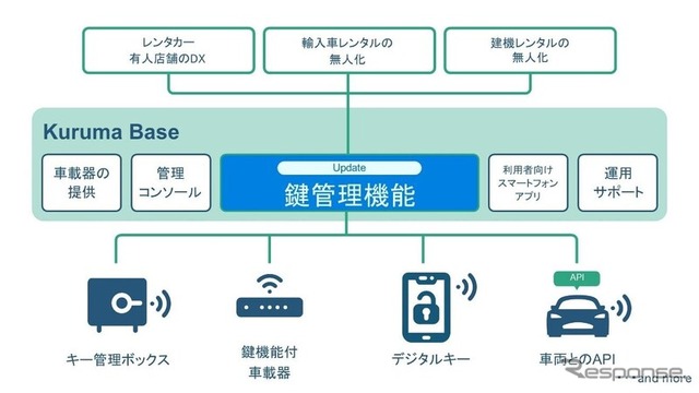 カーシェアリング事業者など、クルマのサービス化の事業を行っている事業者向けのプラットフォームサービス「Kuruma Base」