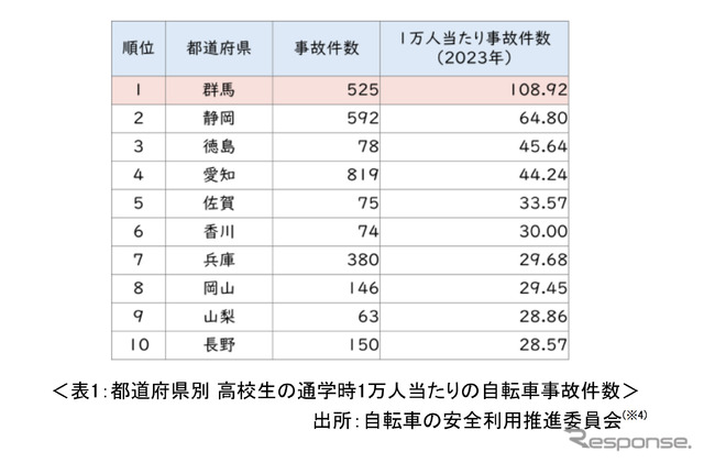 都道府県別 高校生の通学時1万人当たりの自転車事故件数（出所：自転車の安全利用推進委員会）