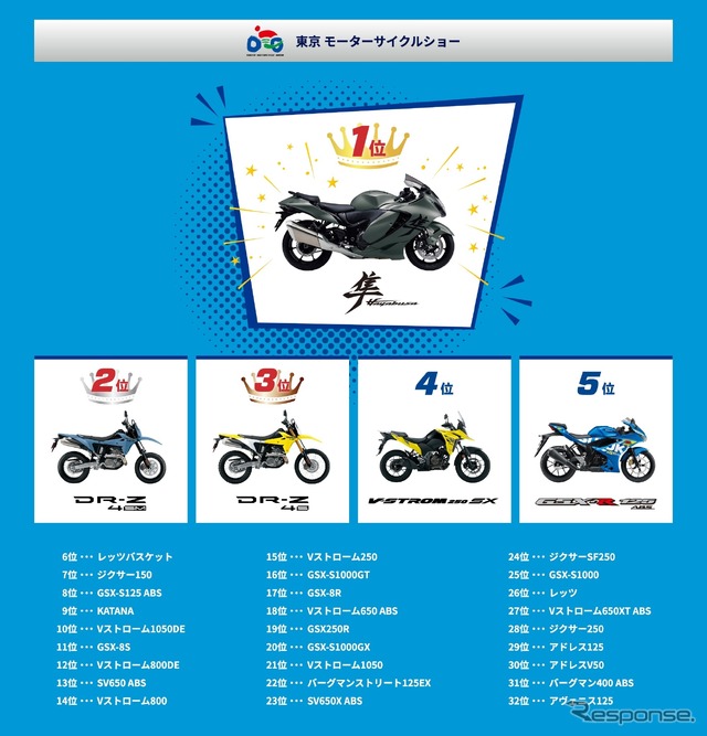 東京モーターサイクルショー2025でのスズキ推しバイク総選挙結果