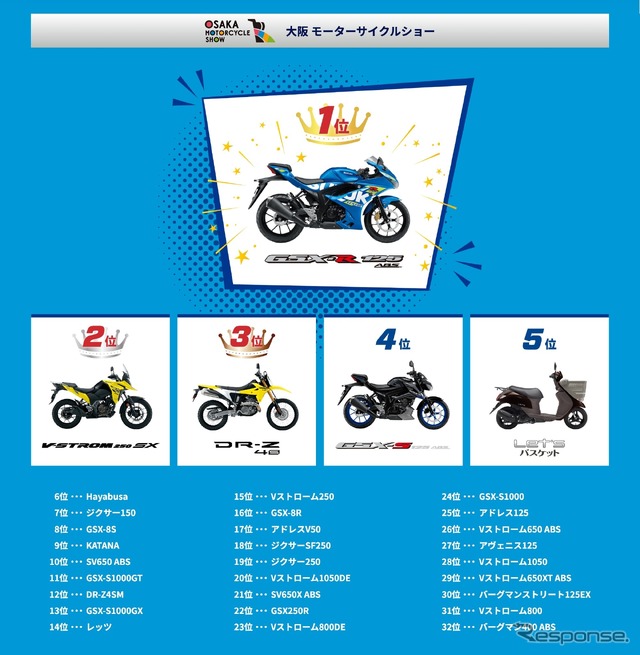 大阪モーターサイクルショー2025でのスズキ推しバイク総選挙結果