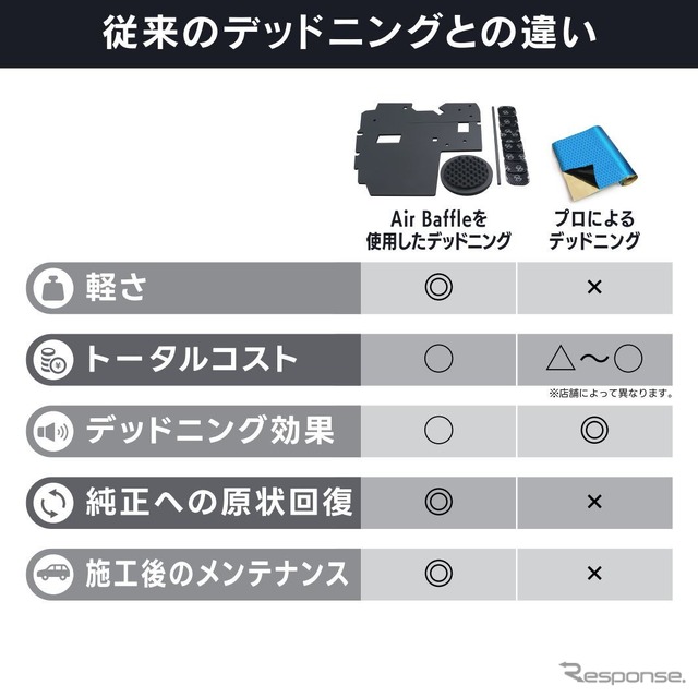 40系『アル/ヴェル』用デッドニングキット、ビートソニック「Air Baffle」
