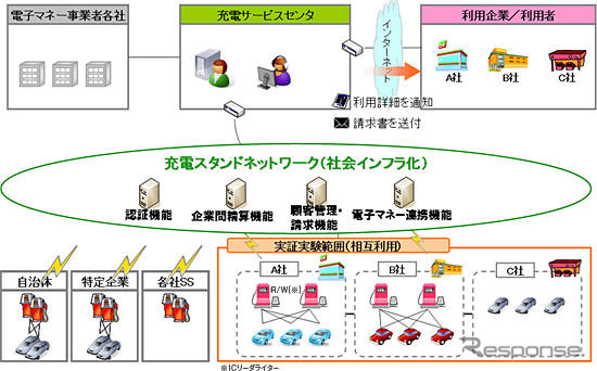 NTTデータ、EVインフラ実証実験に参加…課金方法など検証