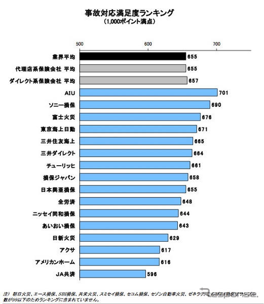 AIUがトップ　自動車事故対応満足度…JDパワー