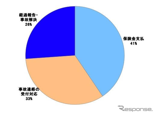 AIUがトップ　自動車事故対応満足度…JDパワー