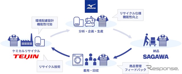 佐川急便、ミズノ、帝人フロンティアが使用済みユニフォームを新たなユニフォームへと循環させる「資源循環スキーム」の試験運用を開始