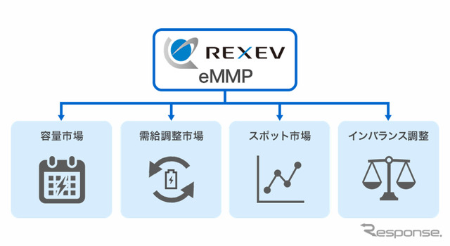 REXEVのeMMP