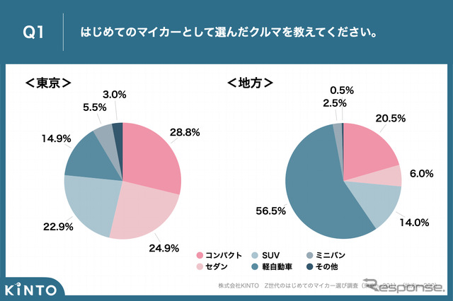Z世代のはじめてのマイカー選び調査