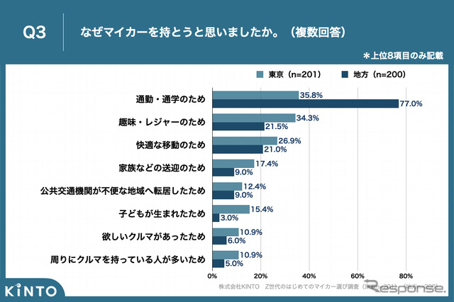 Z世代のはじめてのマイカー選び調査