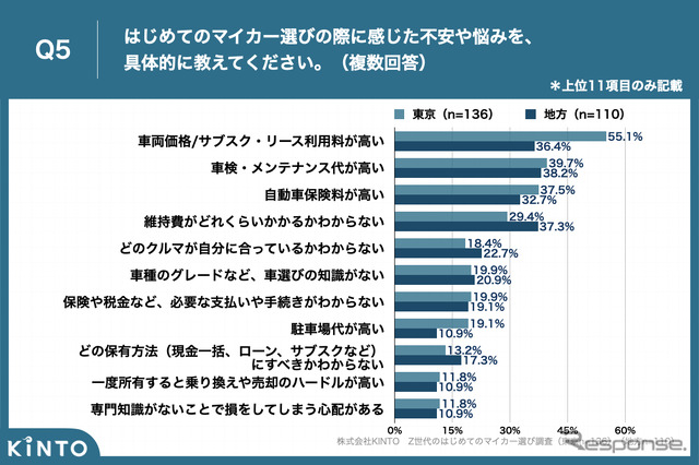 Z世代のはじめてのマイカー選び調査