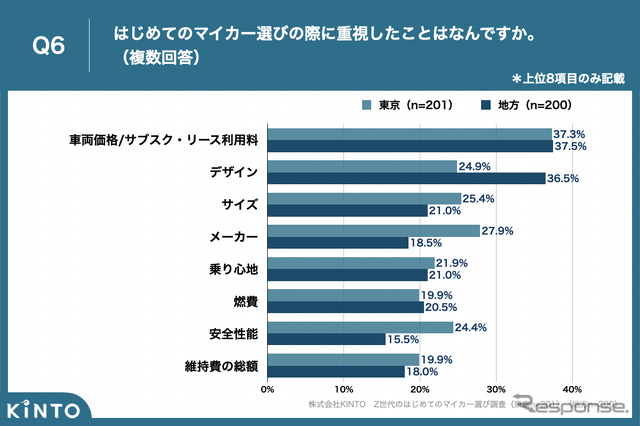Z世代のはじめてのマイカー選び調査