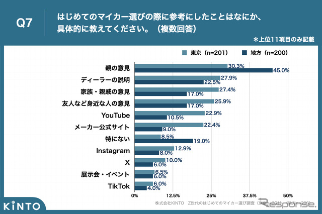 Z世代のはじめてのマイカー選び調査