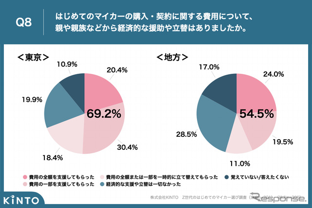 Z世代のはじめてのマイカー選び調査