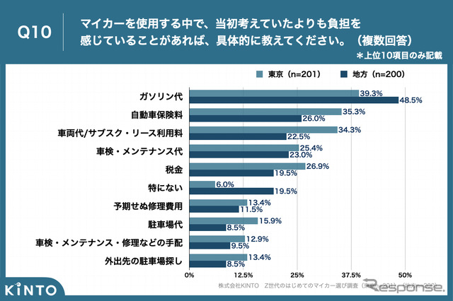 Z世代のはじめてのマイカー選び調査
