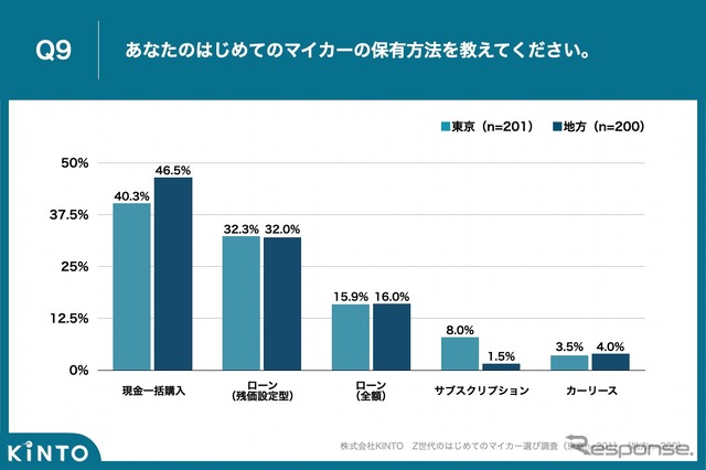 Z世代のはじめてのマイカー選び調査