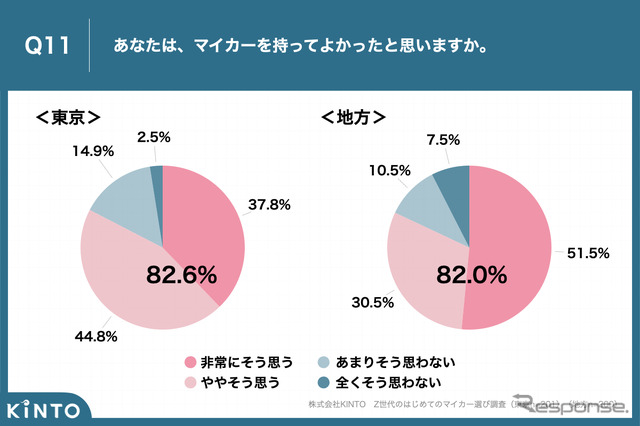 Z世代のはじめてのマイカー選び調査