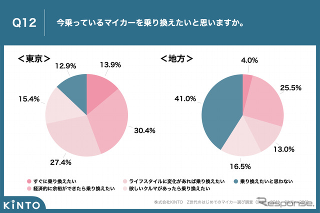 Z世代のはじめてのマイカー選び調査