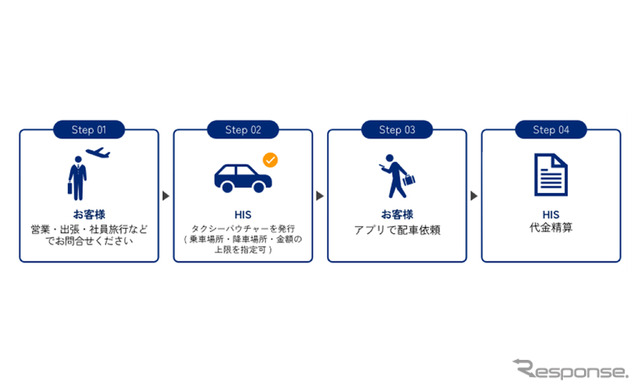 HISは、Uber Japanと提携し、企業・法人の業務渡航や団体旅行を対象にUber Taxiの利用提案を開始